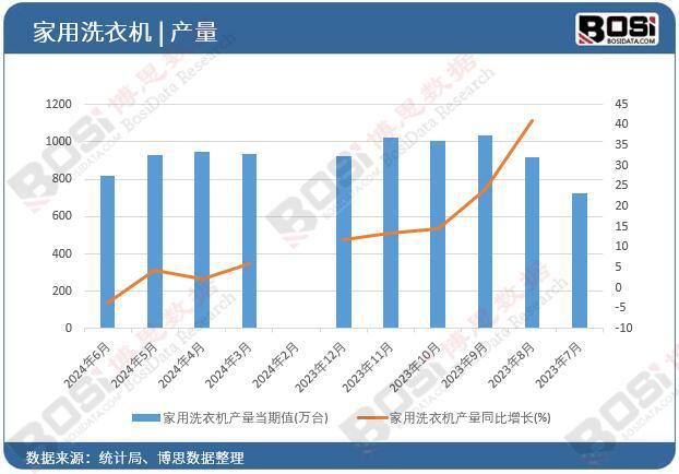用洗衣机产量月度统计累计产量达53116万台尊龙凯时ag旗舰厅网站2024年上半年中国家(图1)