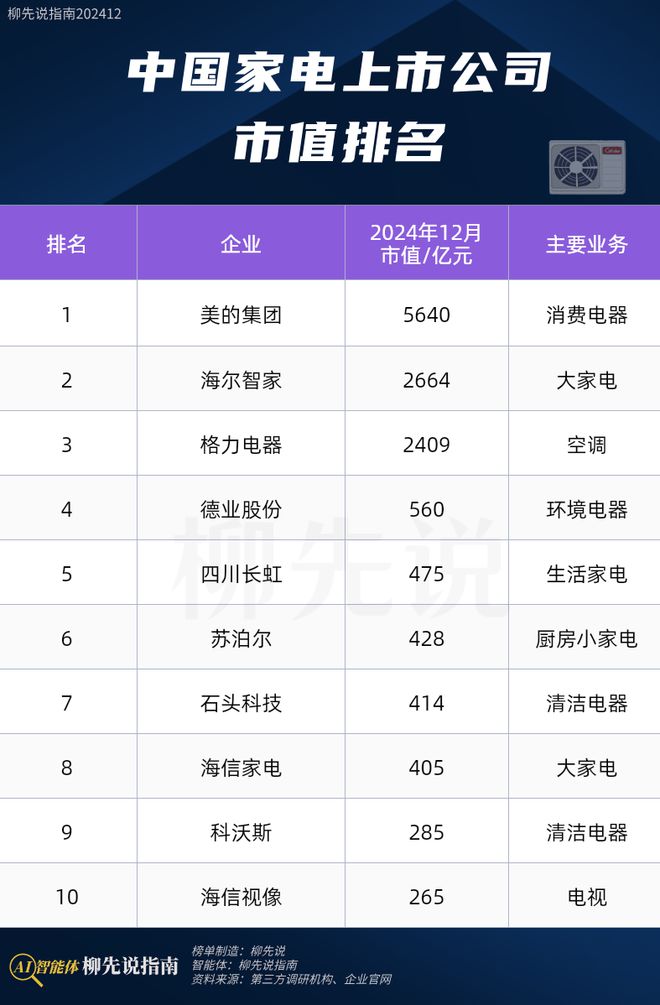 ：市值唯一冲破5000亿领跑格力、石头科技z6尊龙网站登录入口2024年中国家电