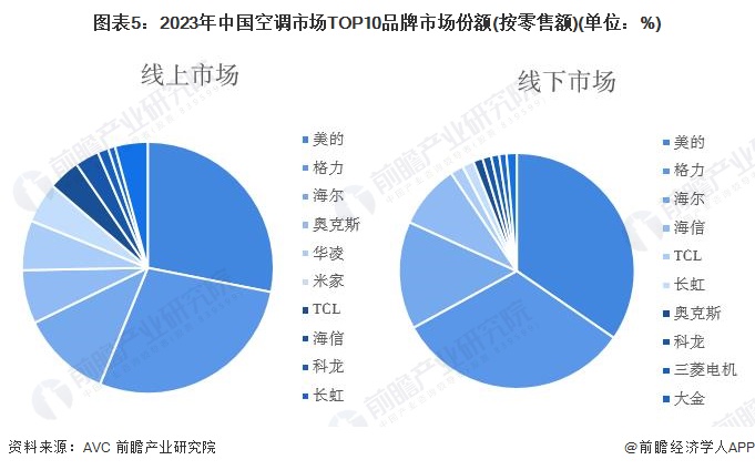 卢伟冰：2025年小米空调目标中国第三【附色家电行业现状分析】人生就是博-尊龙凯时对标大金！小米即将发布首款中央空调Pro(图6)